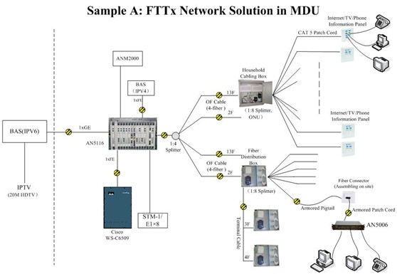 FTTx Network solution