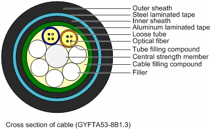 Loose-tube and tight-buffer cables